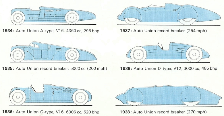 In spite of the 16 cylinder engine the C Type Auto Union was a remarkably 