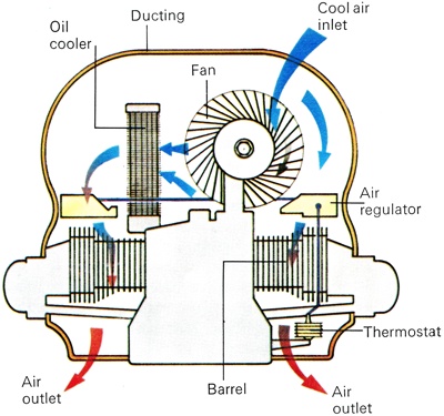 VW Beetle Air Cooling System