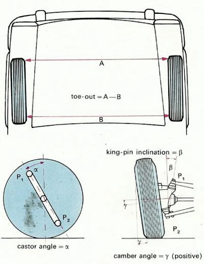 The toe-out, castor angle, camber angle and king pin inclination for a <a href=