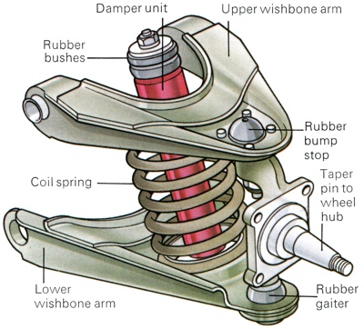 A typical double wishbone coil spring front suspension system
