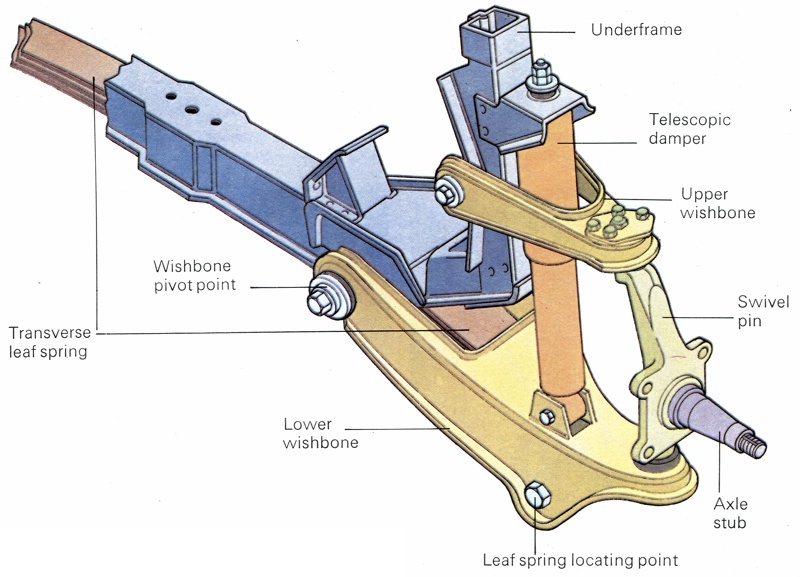 The front suspension layout for double wishbones and transverse leaf springs
