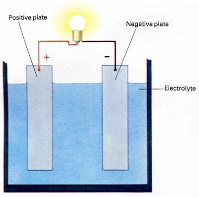 Car Battery Plates in Electrolyte