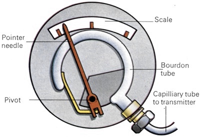 Mechanical water gauge 