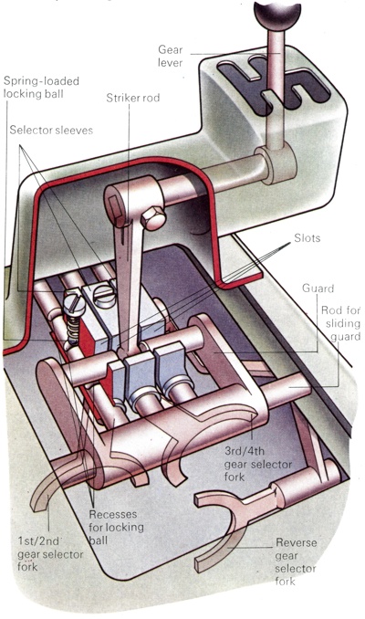 Inside the 4 Speed Gear Selector