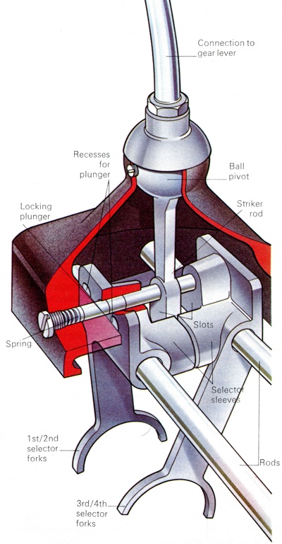 Ball-Type Gear Selector Mechanism