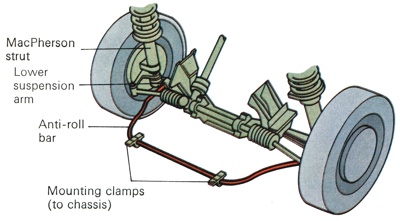 Anti-Roll Bar as used on MacPherson strut suspension setup