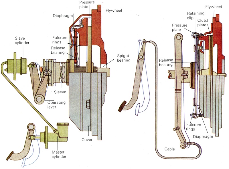 Hydraulic and Cable Operated Clutch Systems